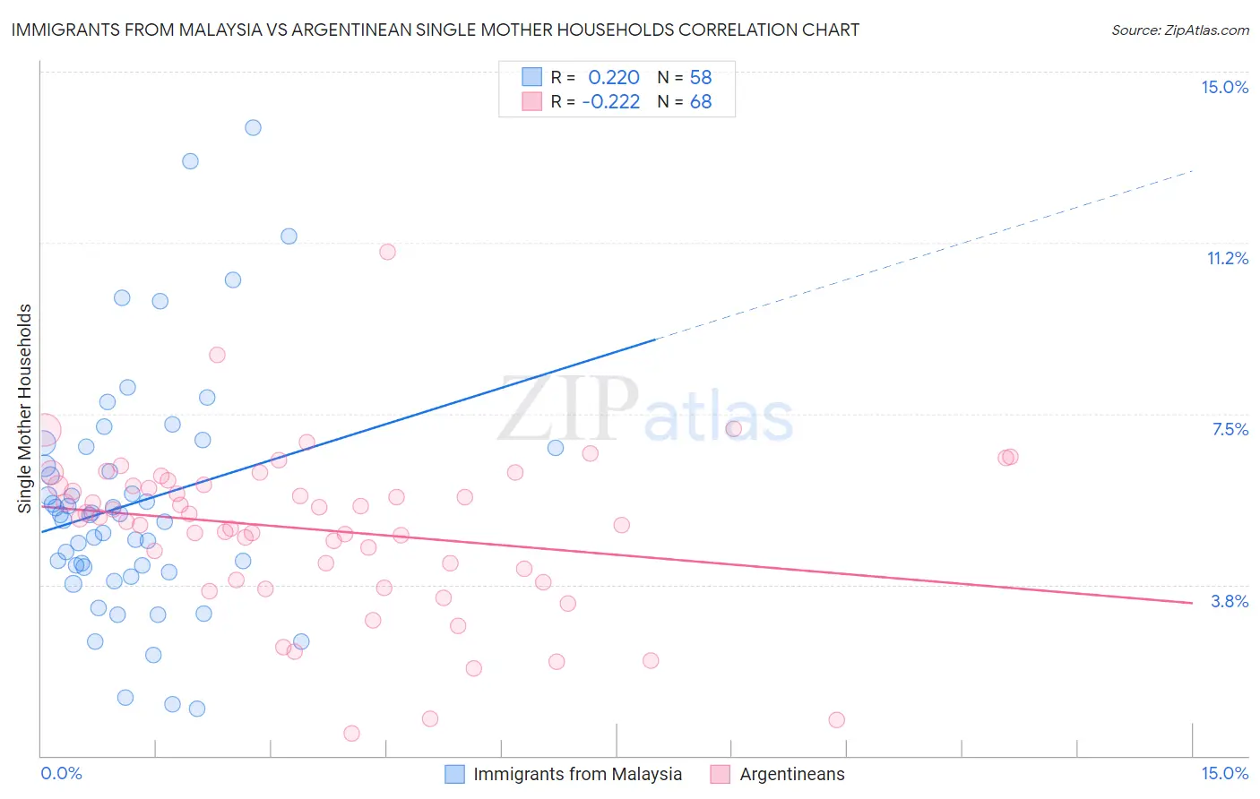 Immigrants from Malaysia vs Argentinean Single Mother Households