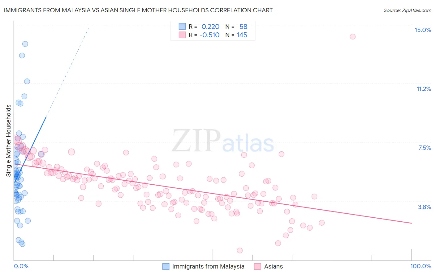 Immigrants from Malaysia vs Asian Single Mother Households