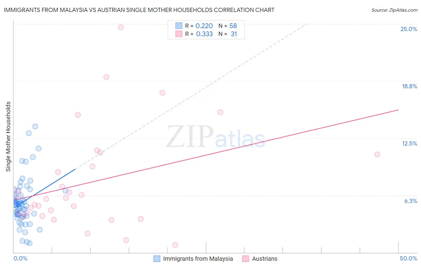 Immigrants from Malaysia vs Austrian Single Mother Households