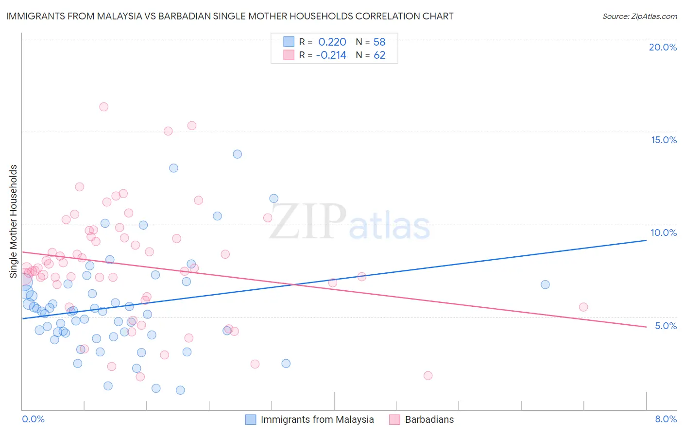 Immigrants from Malaysia vs Barbadian Single Mother Households