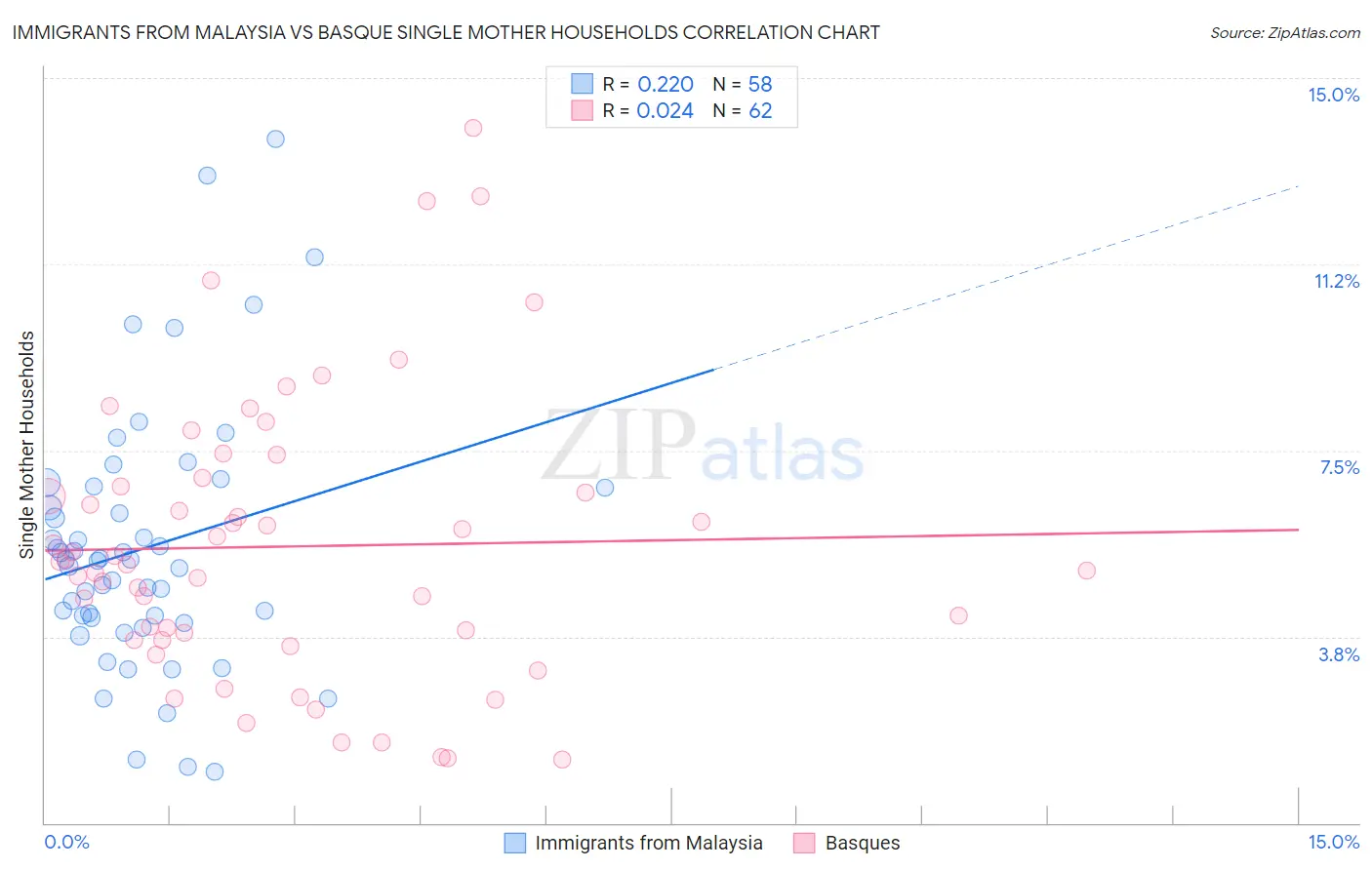 Immigrants from Malaysia vs Basque Single Mother Households