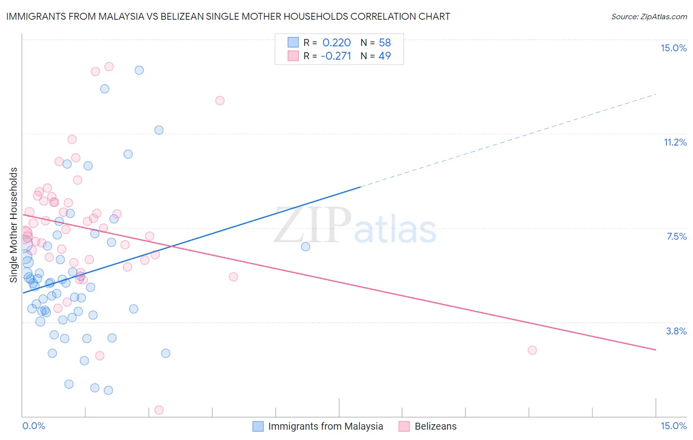 Immigrants from Malaysia vs Belizean Single Mother Households