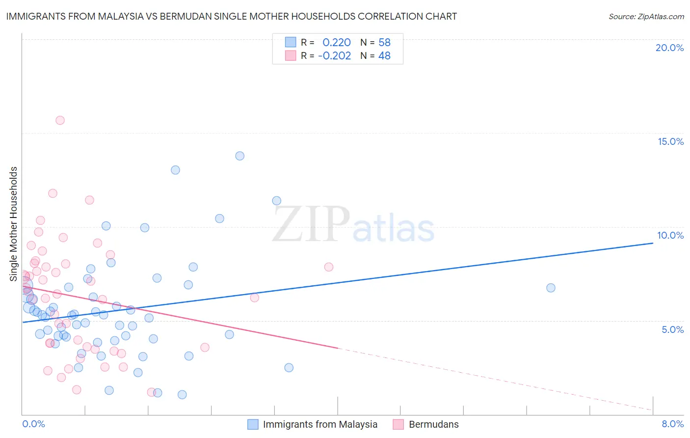 Immigrants from Malaysia vs Bermudan Single Mother Households