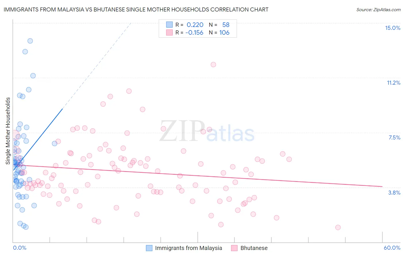 Immigrants from Malaysia vs Bhutanese Single Mother Households