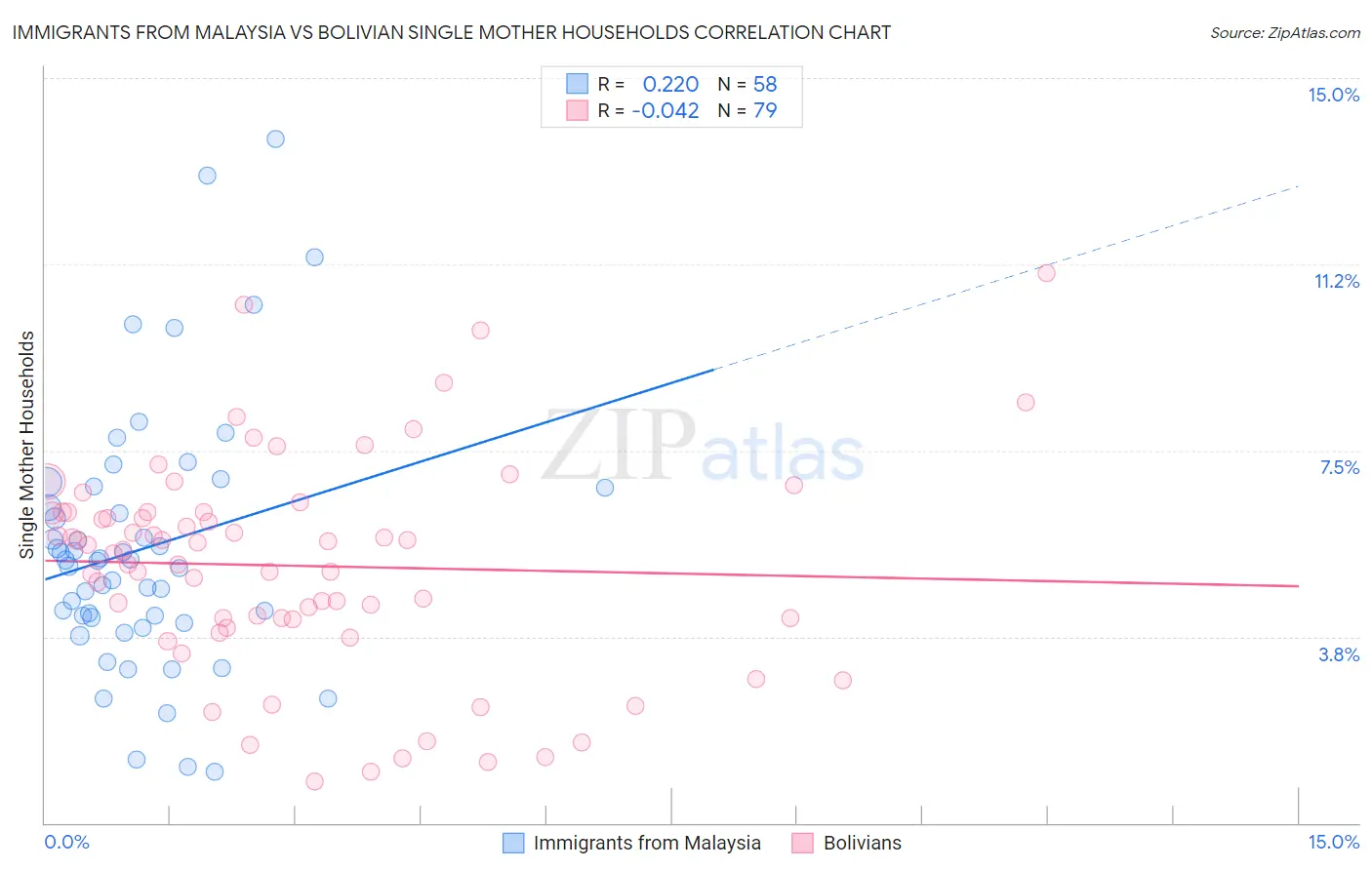 Immigrants from Malaysia vs Bolivian Single Mother Households