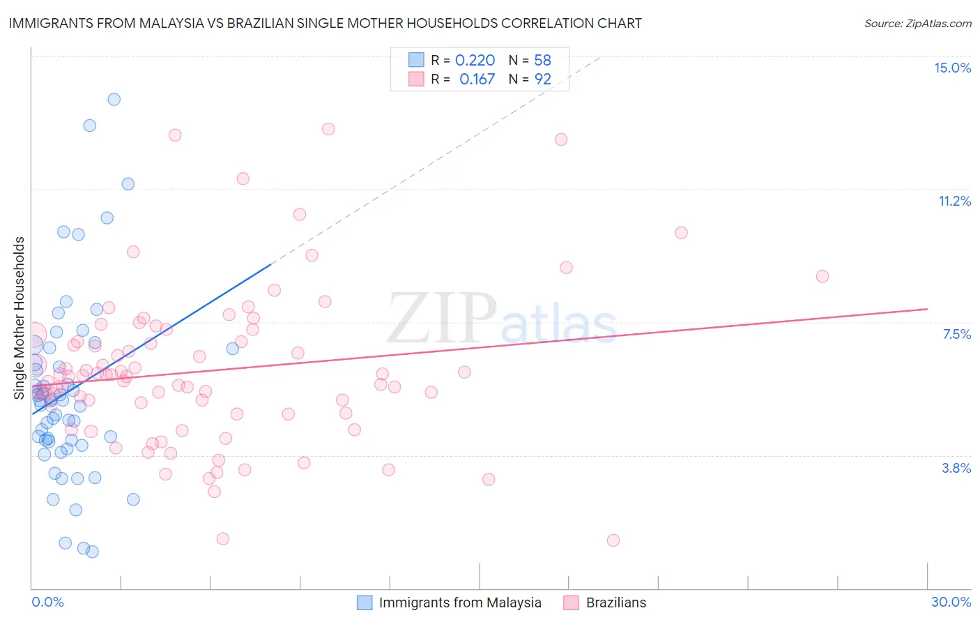 Immigrants from Malaysia vs Brazilian Single Mother Households