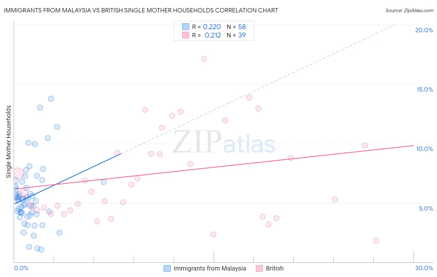 Immigrants from Malaysia vs British Single Mother Households
