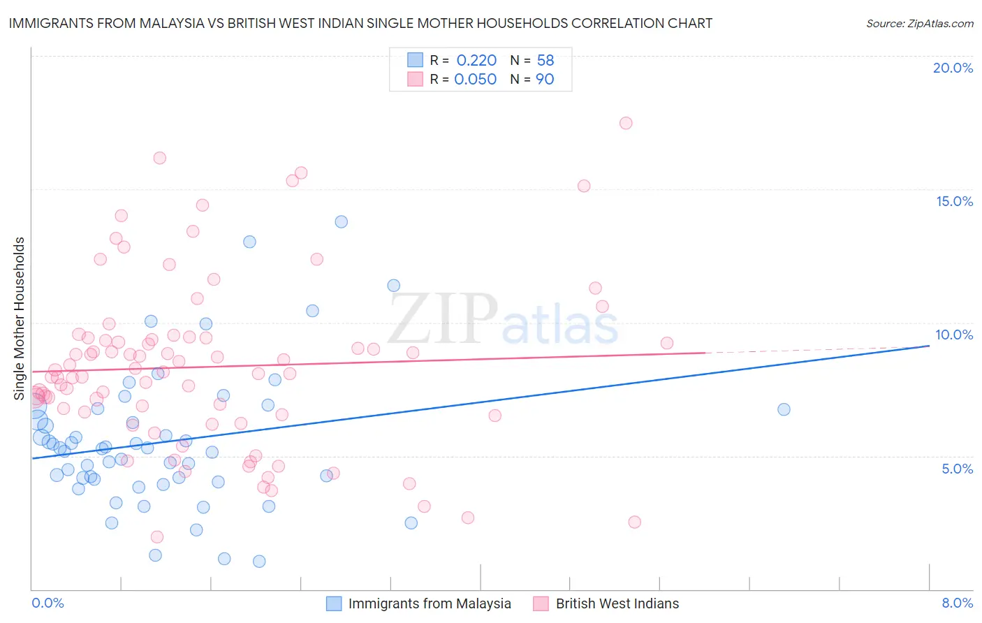 Immigrants from Malaysia vs British West Indian Single Mother Households
