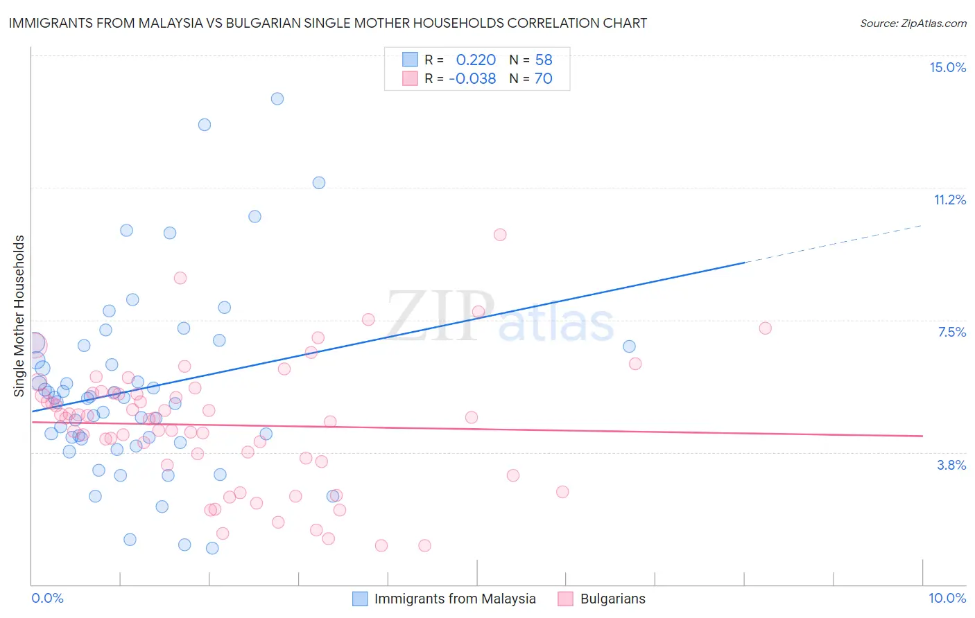 Immigrants from Malaysia vs Bulgarian Single Mother Households