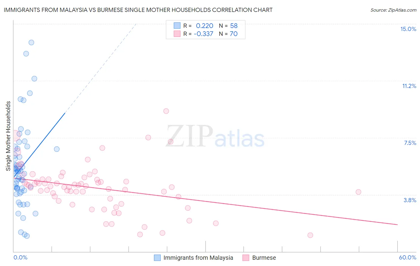 Immigrants from Malaysia vs Burmese Single Mother Households