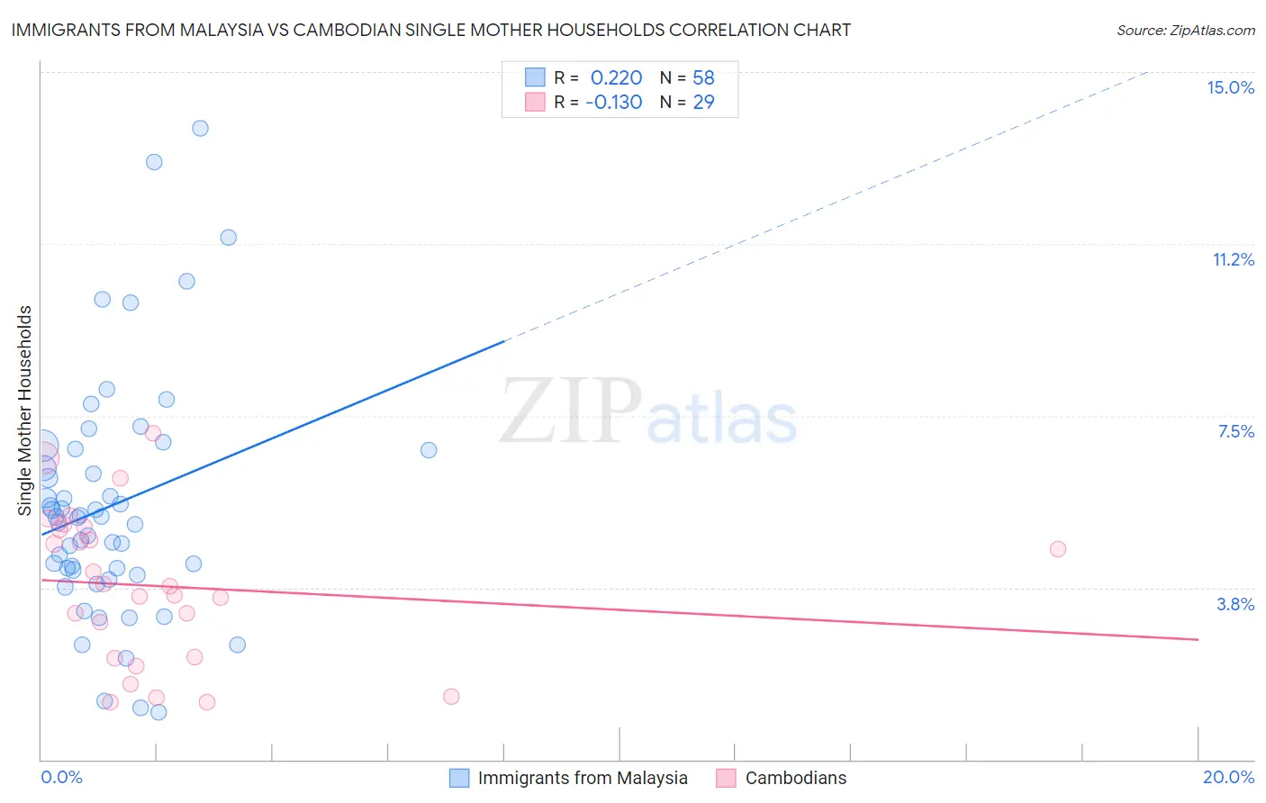 Immigrants from Malaysia vs Cambodian Single Mother Households