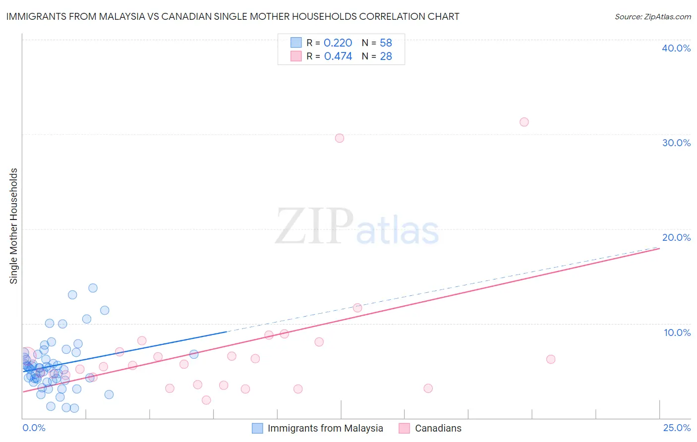 Immigrants from Malaysia vs Canadian Single Mother Households