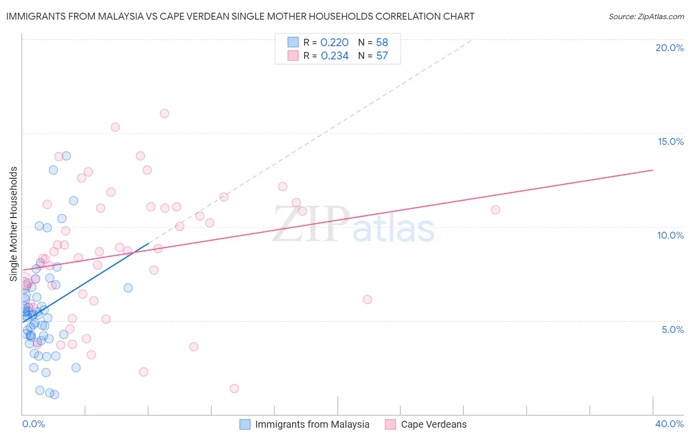 Immigrants from Malaysia vs Cape Verdean Single Mother Households