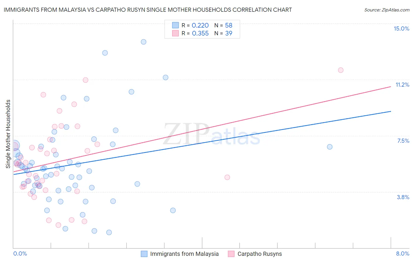 Immigrants from Malaysia vs Carpatho Rusyn Single Mother Households