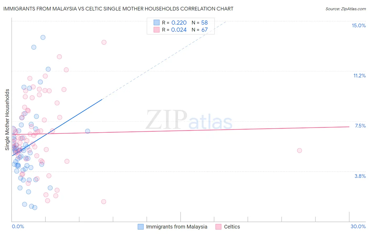 Immigrants from Malaysia vs Celtic Single Mother Households