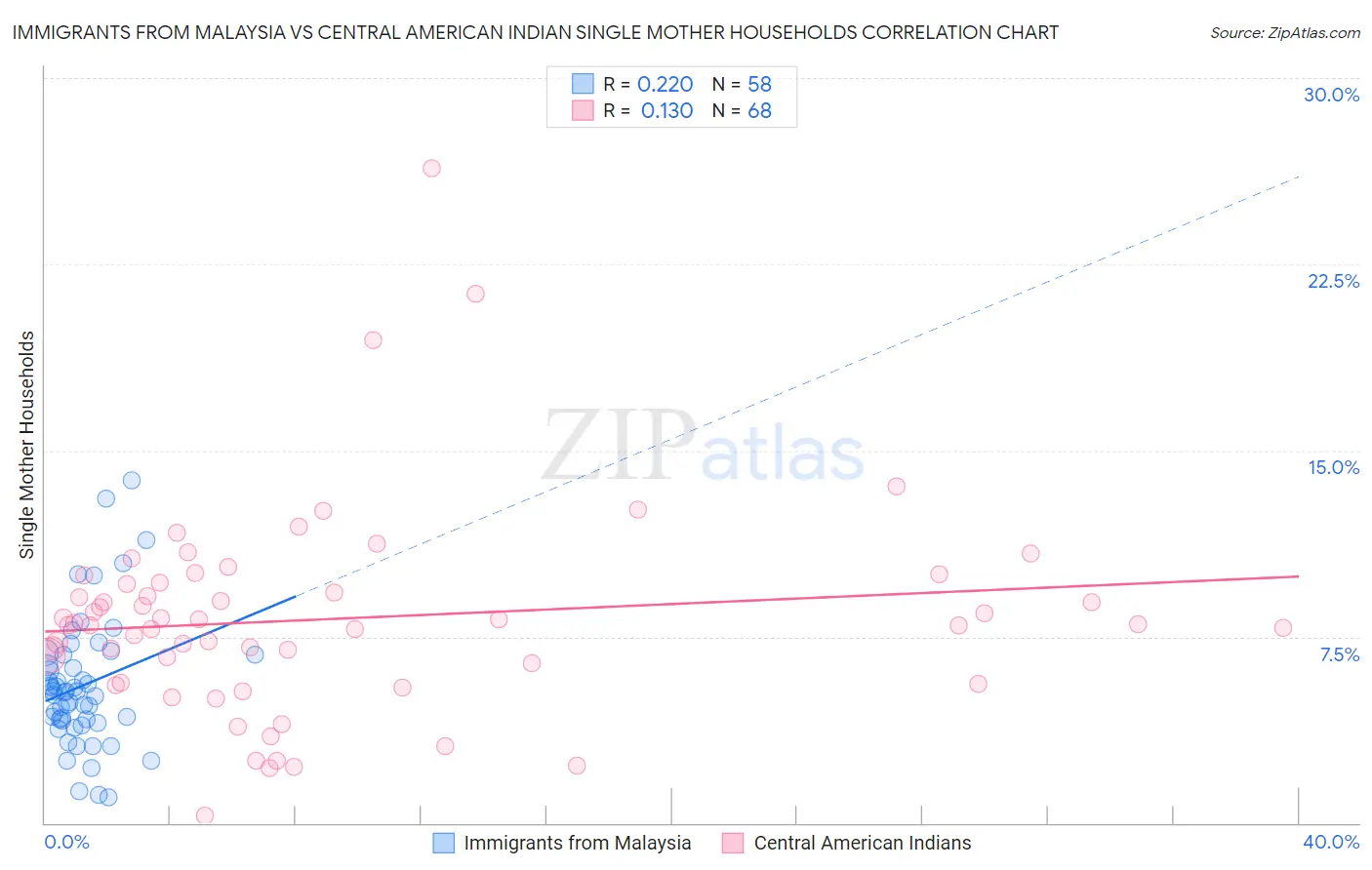 Immigrants from Malaysia vs Central American Indian Single Mother Households