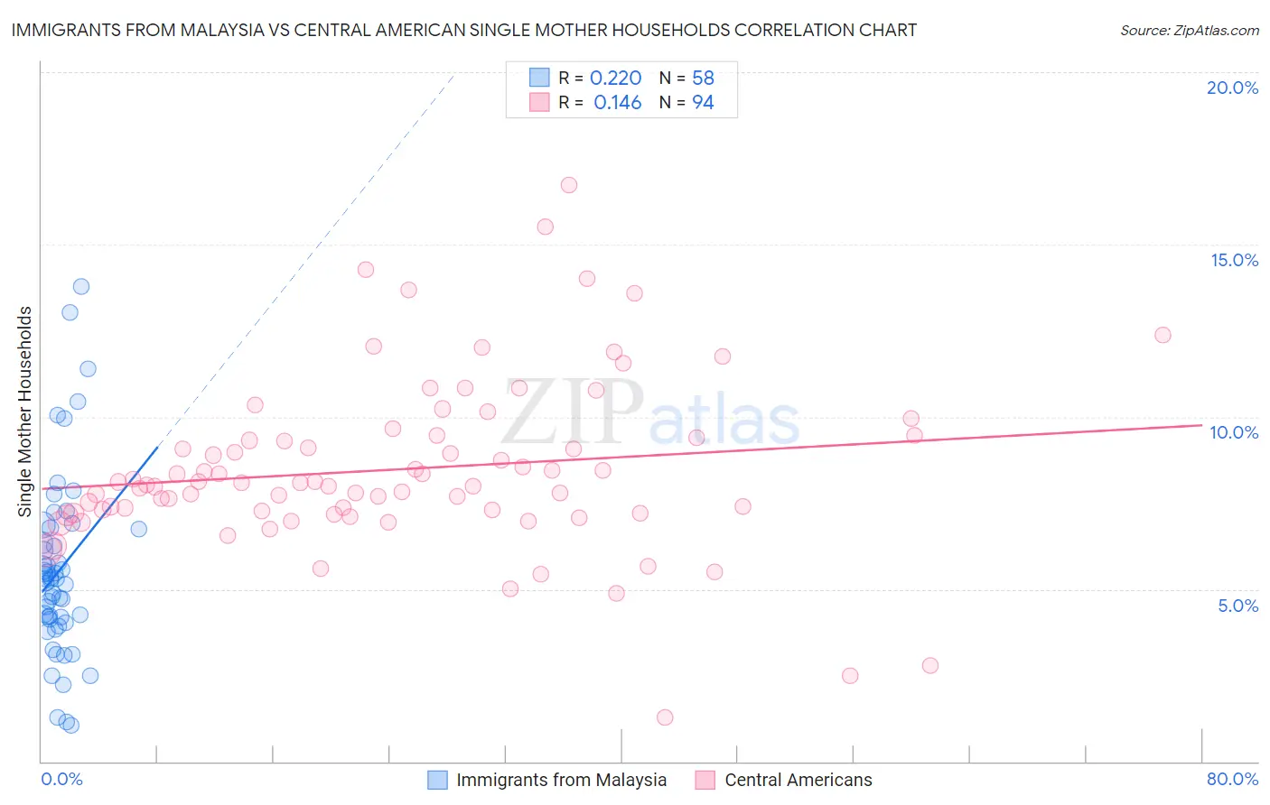 Immigrants from Malaysia vs Central American Single Mother Households