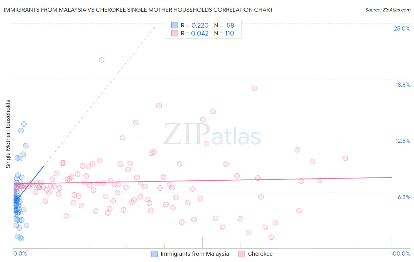 Immigrants from Malaysia vs Cherokee Single Mother Households