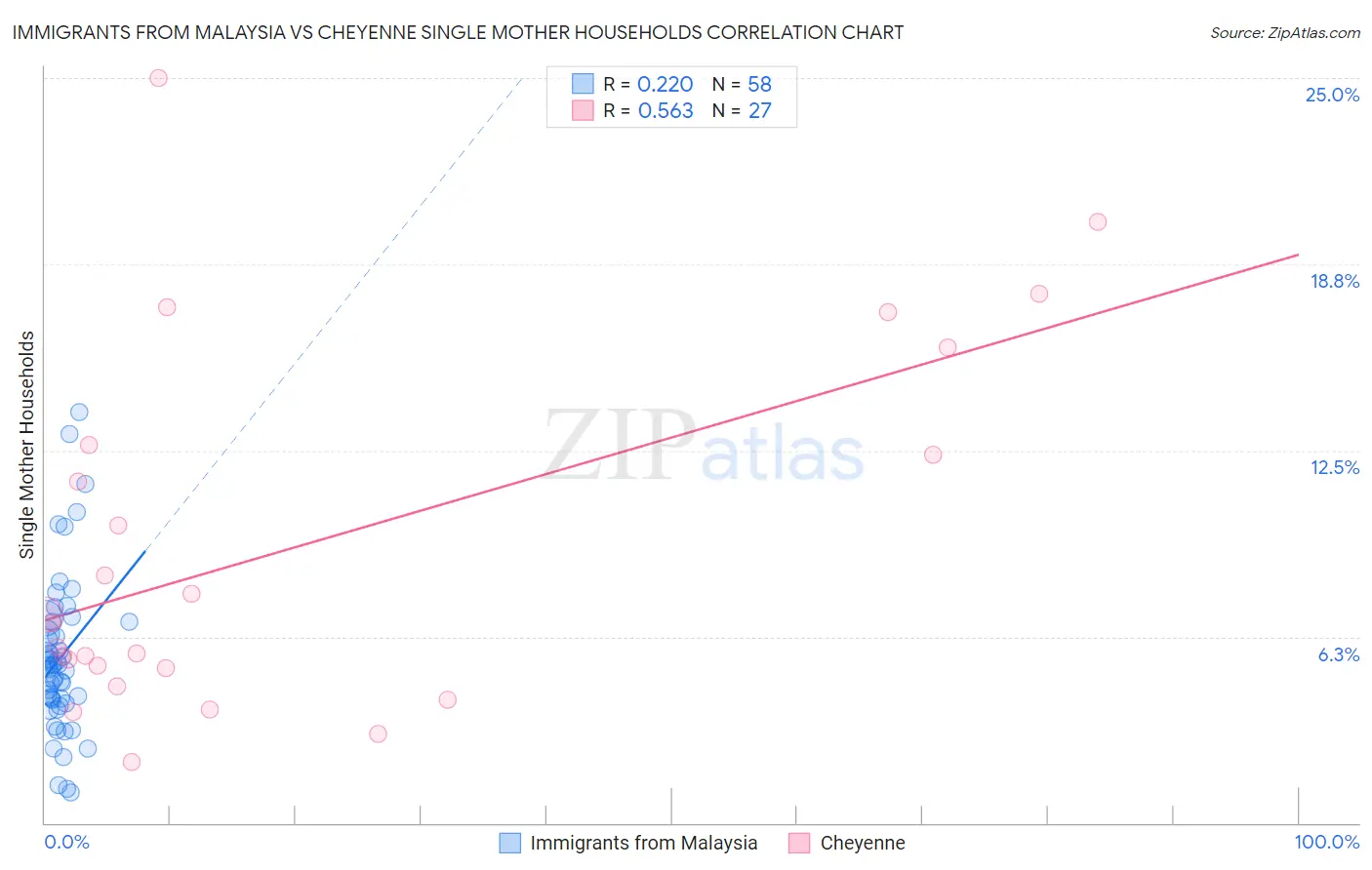 Immigrants from Malaysia vs Cheyenne Single Mother Households