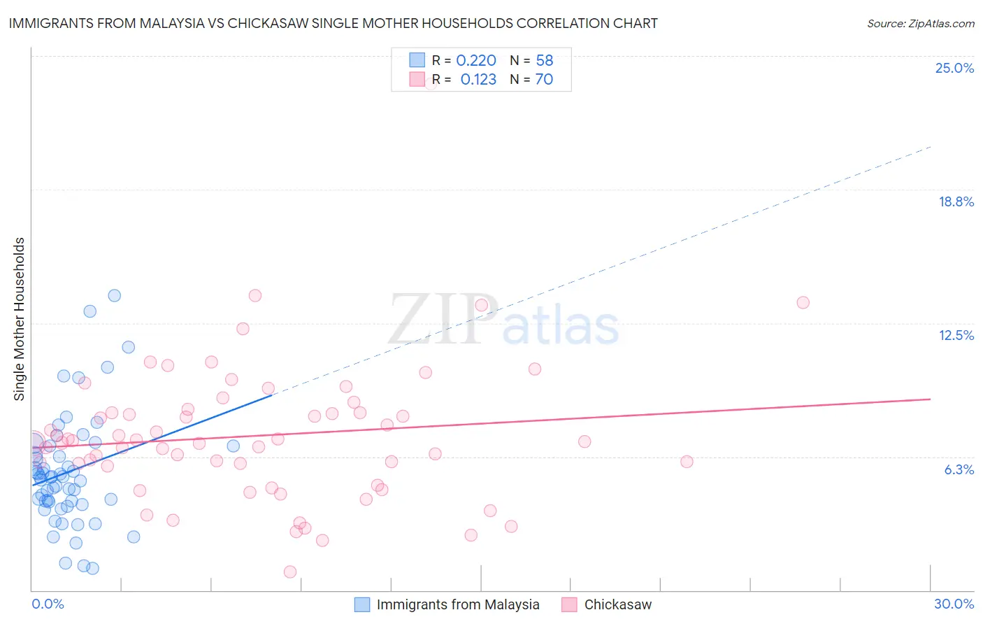 Immigrants from Malaysia vs Chickasaw Single Mother Households