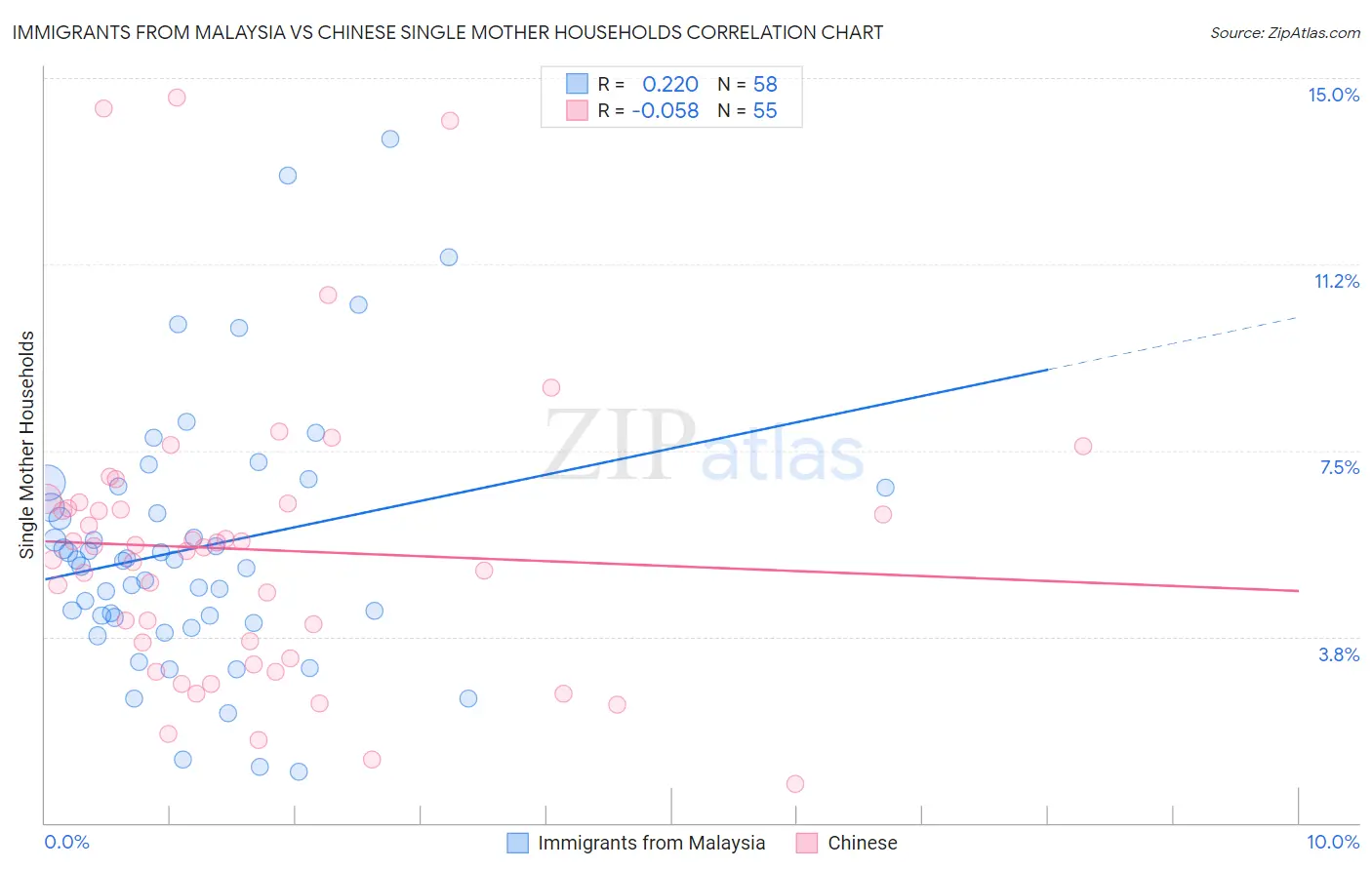 Immigrants from Malaysia vs Chinese Single Mother Households