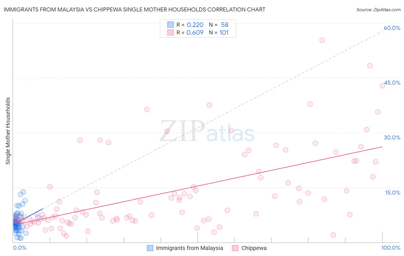 Immigrants from Malaysia vs Chippewa Single Mother Households