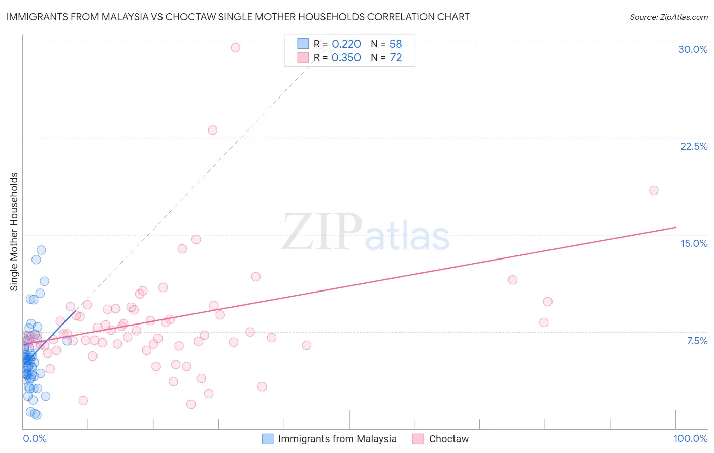 Immigrants from Malaysia vs Choctaw Single Mother Households