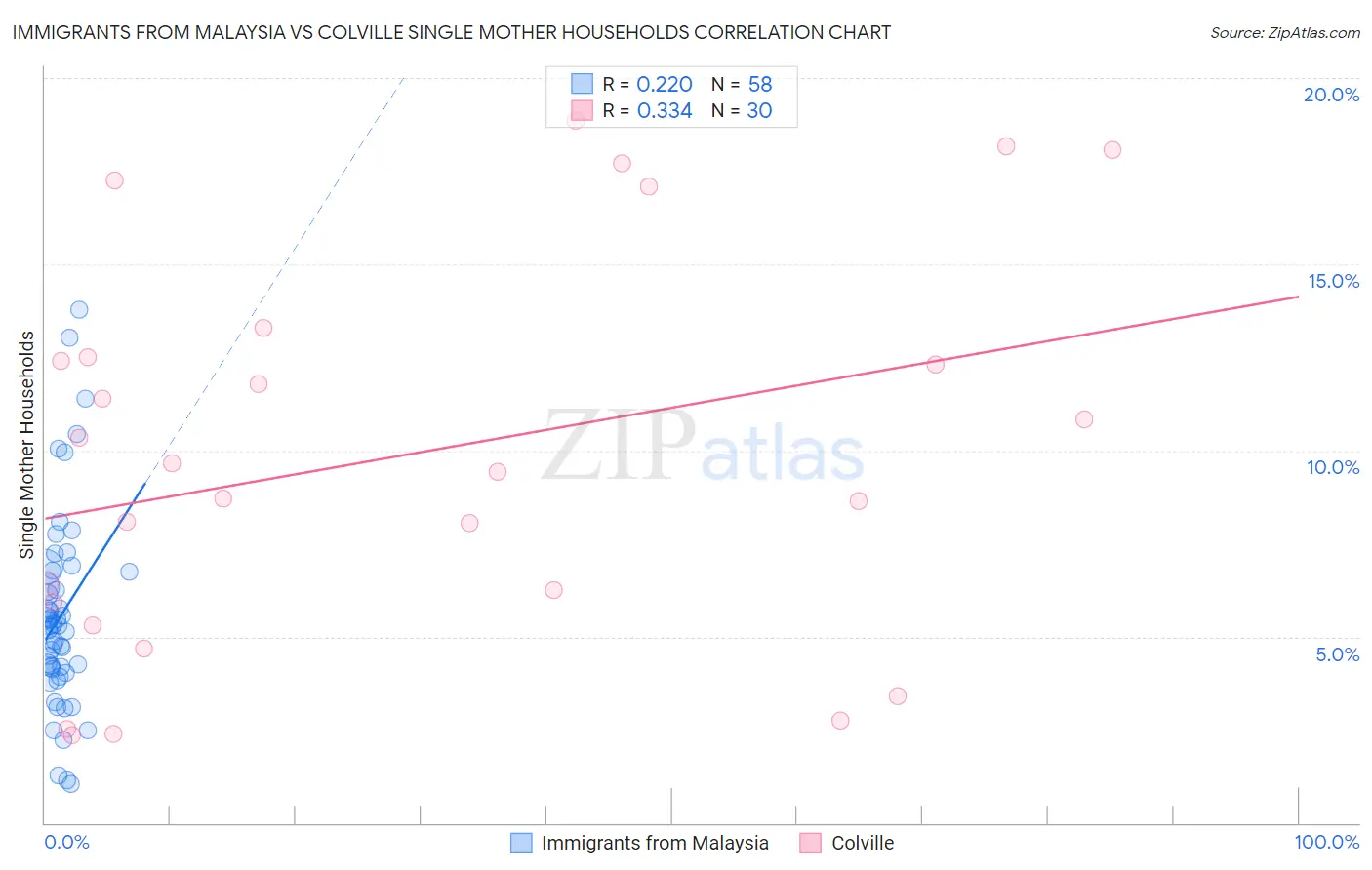 Immigrants from Malaysia vs Colville Single Mother Households