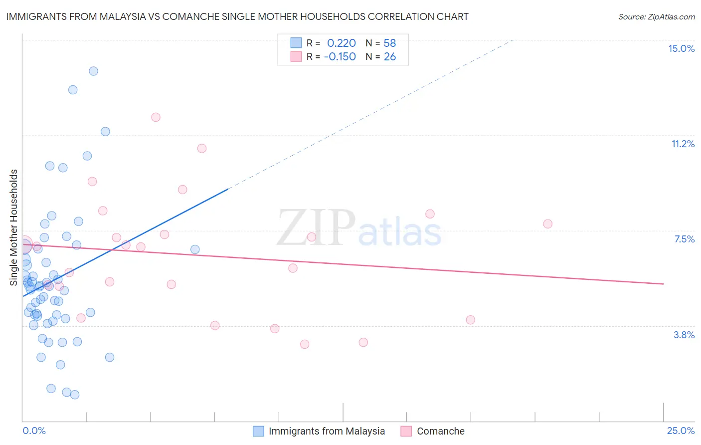 Immigrants from Malaysia vs Comanche Single Mother Households