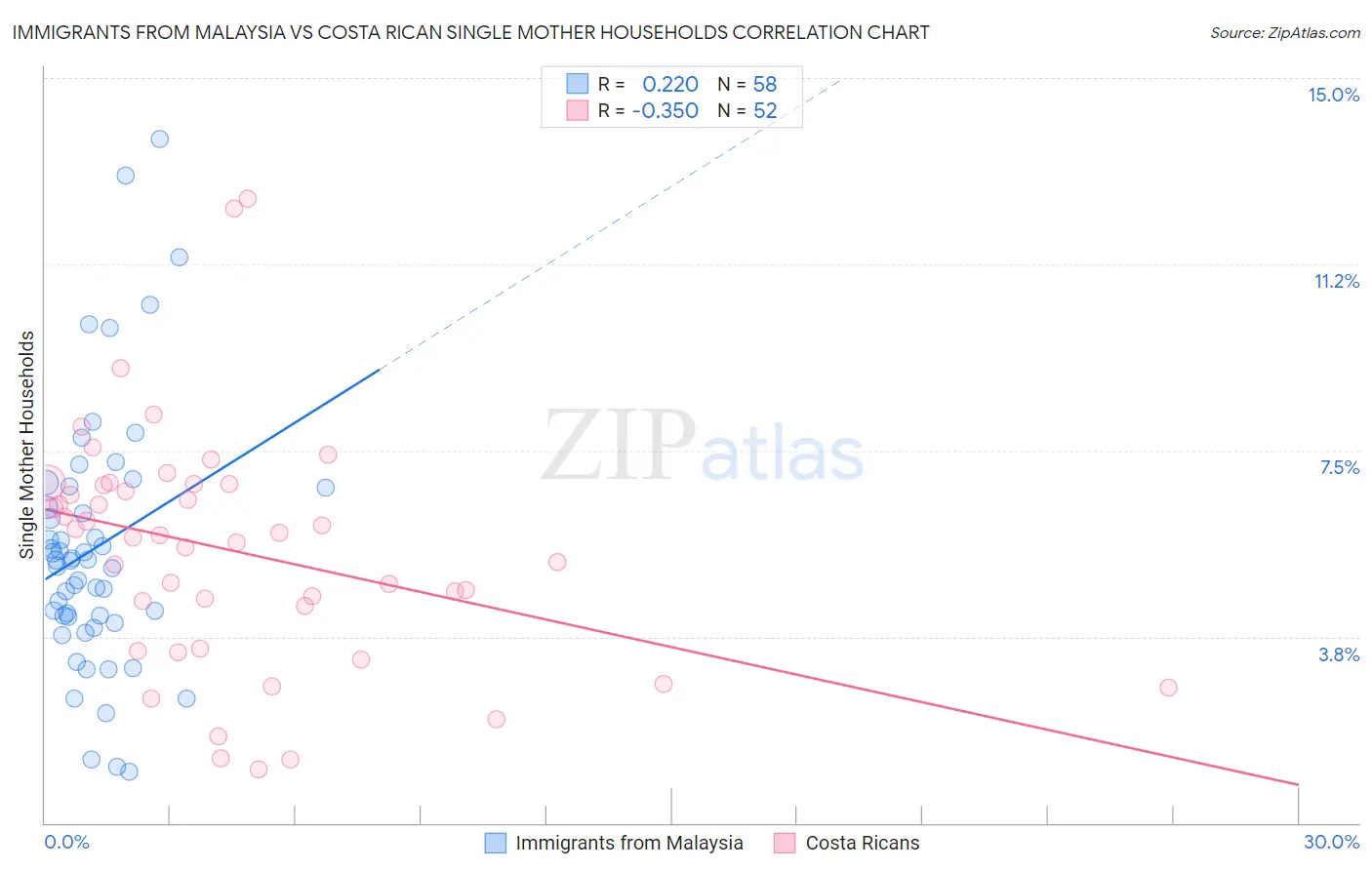 Immigrants from Malaysia vs Costa Rican Single Mother Households