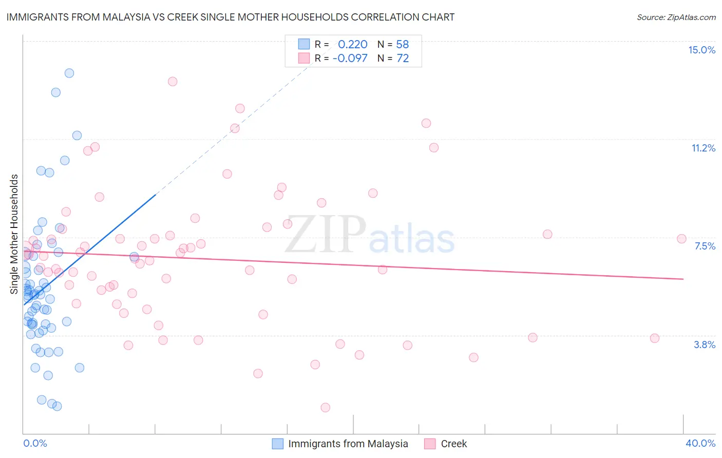 Immigrants from Malaysia vs Creek Single Mother Households