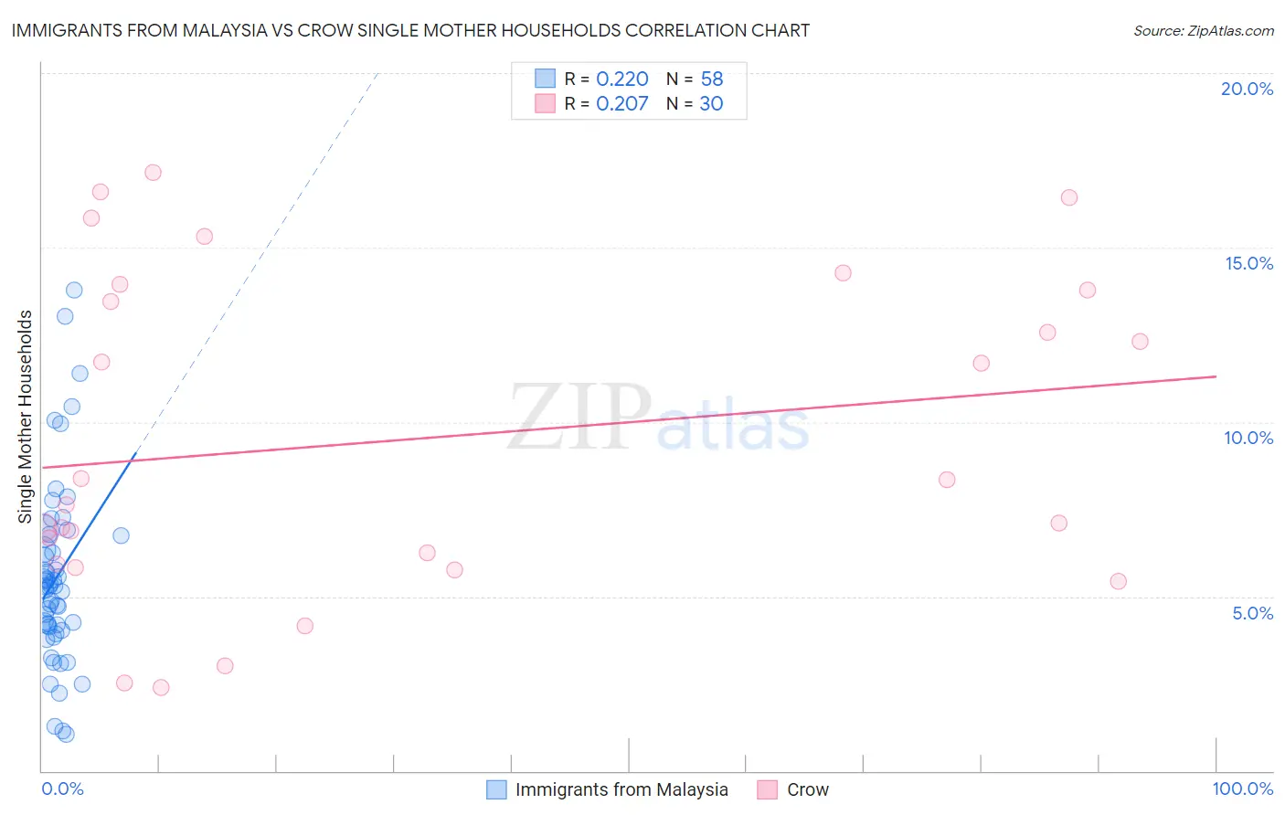 Immigrants from Malaysia vs Crow Single Mother Households