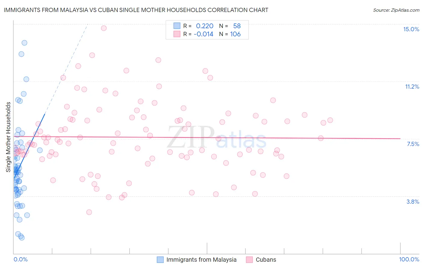 Immigrants from Malaysia vs Cuban Single Mother Households