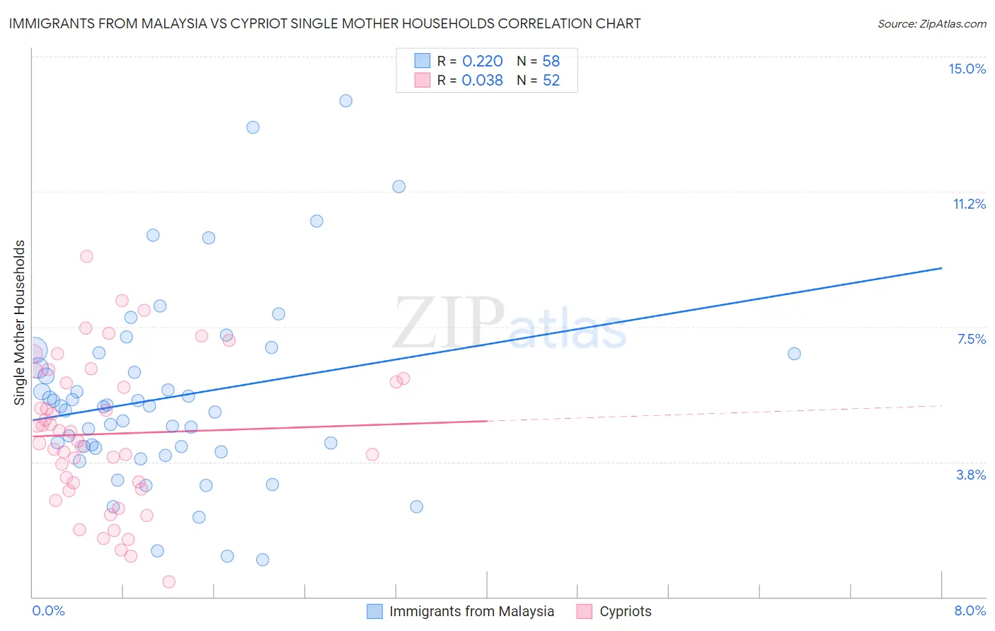 Immigrants from Malaysia vs Cypriot Single Mother Households