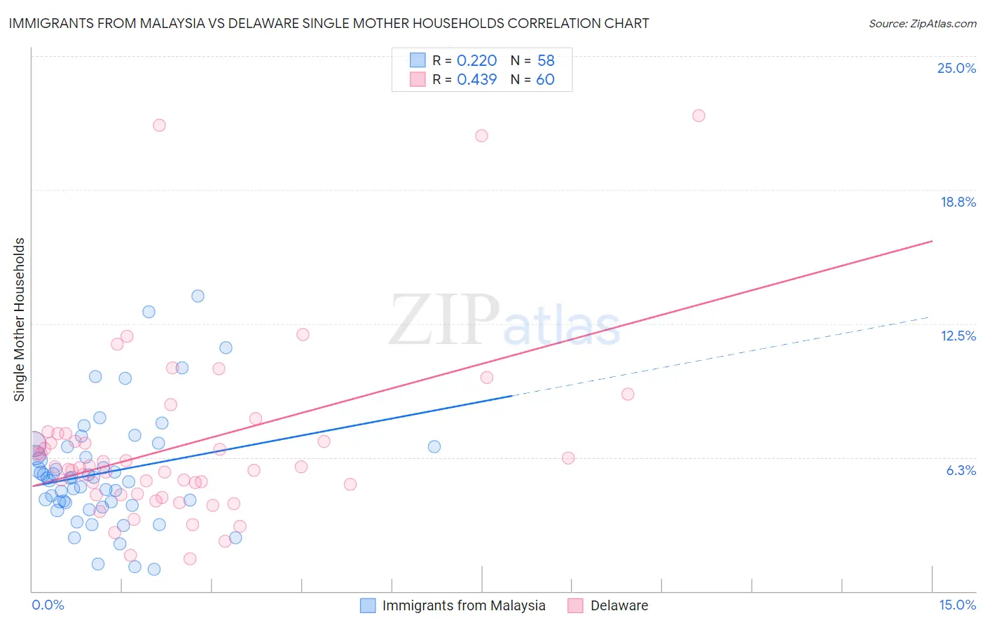 Immigrants from Malaysia vs Delaware Single Mother Households