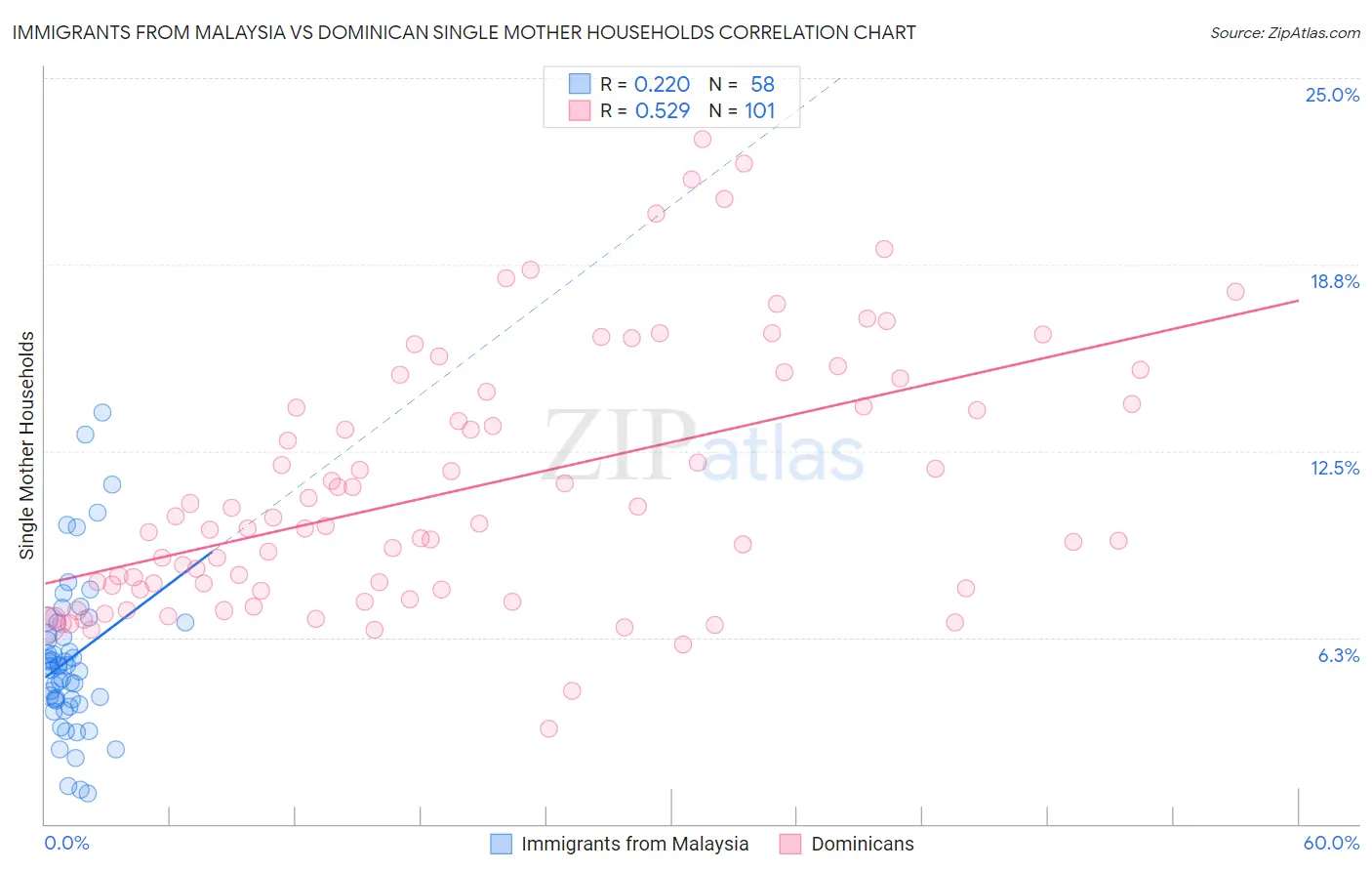 Immigrants from Malaysia vs Dominican Single Mother Households