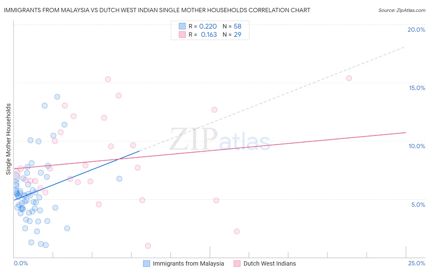 Immigrants from Malaysia vs Dutch West Indian Single Mother Households