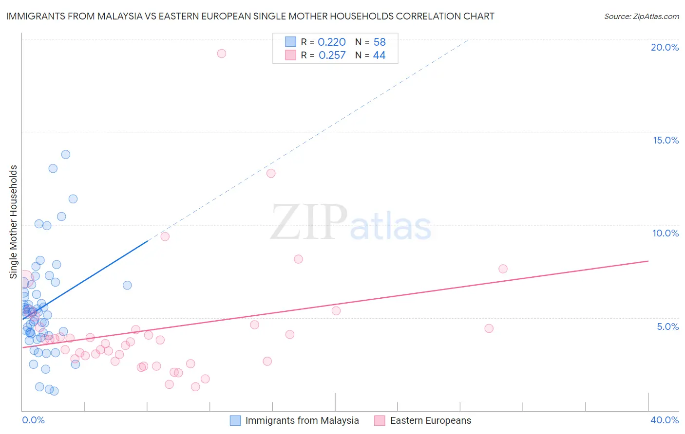 Immigrants from Malaysia vs Eastern European Single Mother Households