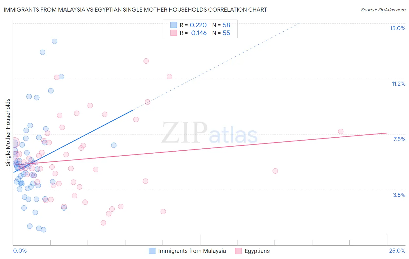 Immigrants from Malaysia vs Egyptian Single Mother Households