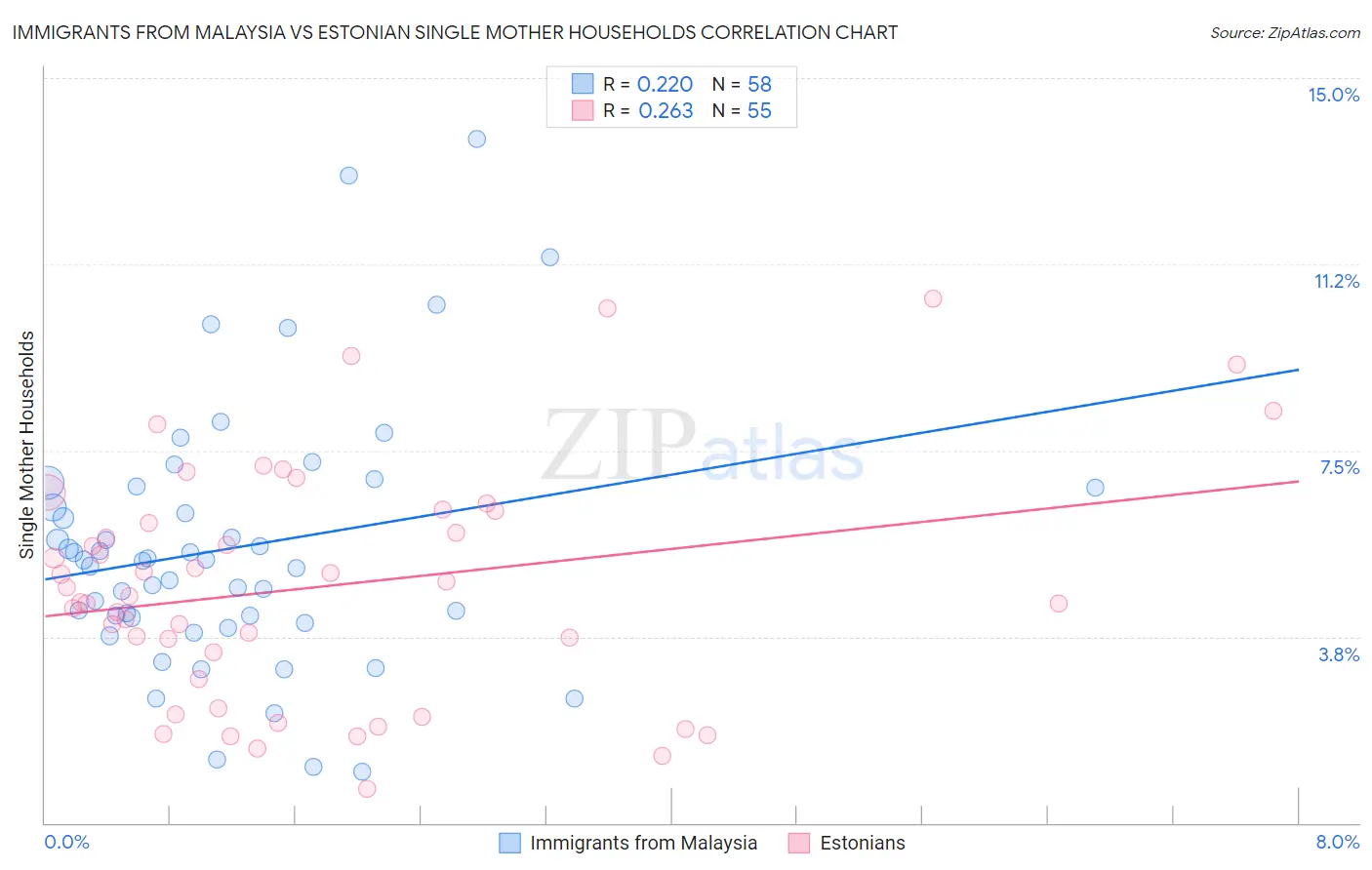 Immigrants from Malaysia vs Estonian Single Mother Households