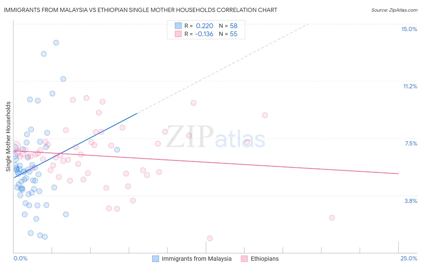 Immigrants from Malaysia vs Ethiopian Single Mother Households