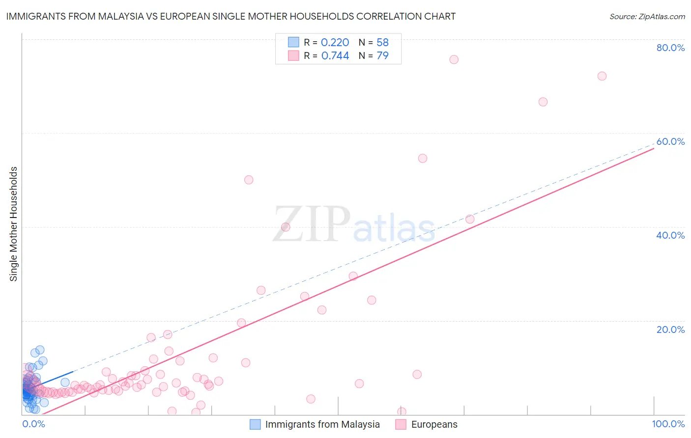 Immigrants from Malaysia vs European Single Mother Households