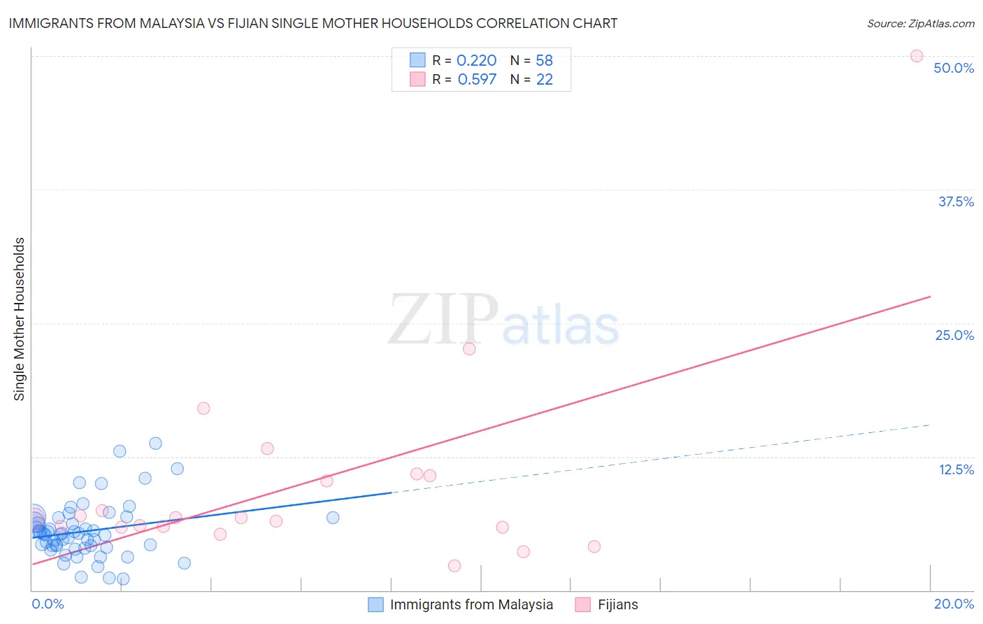 Immigrants from Malaysia vs Fijian Single Mother Households