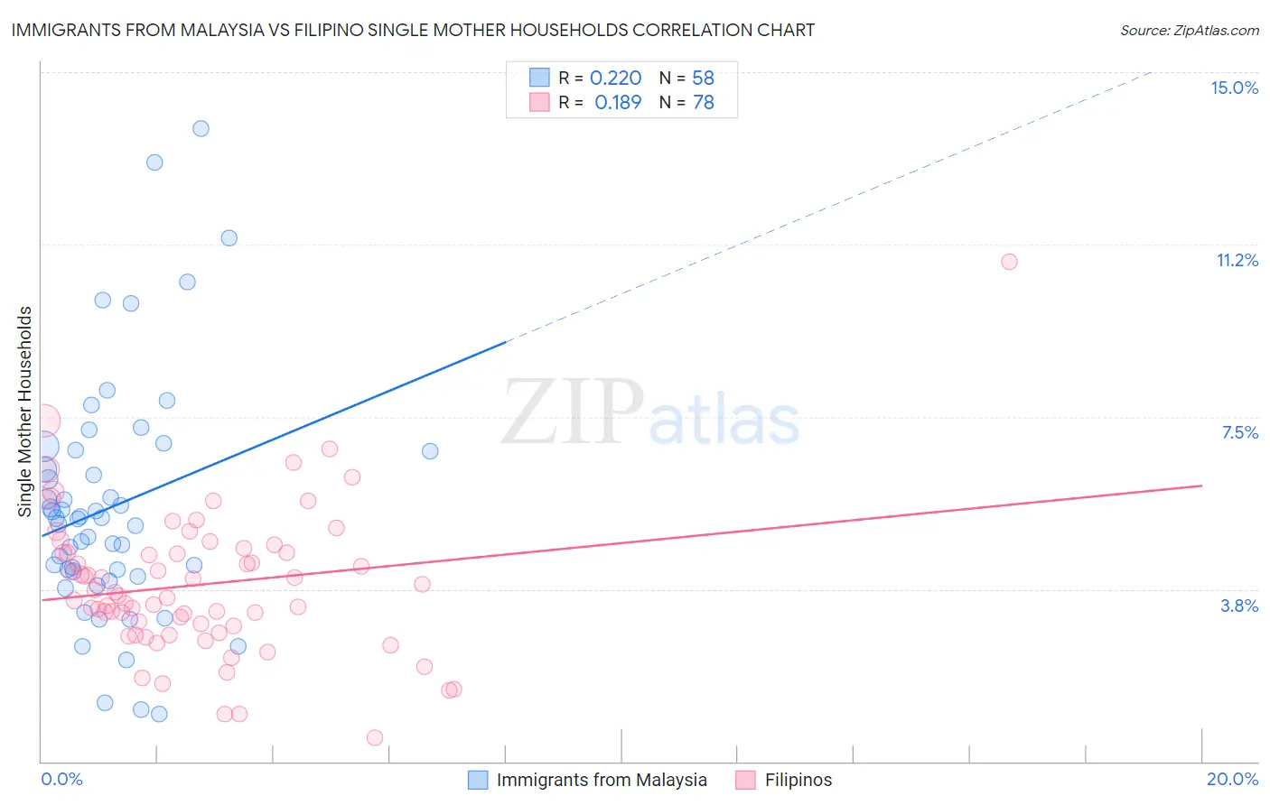 Immigrants from Malaysia vs Filipino Single Mother Households