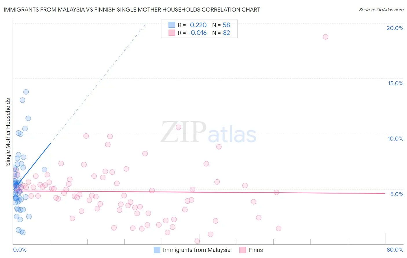 Immigrants from Malaysia vs Finnish Single Mother Households