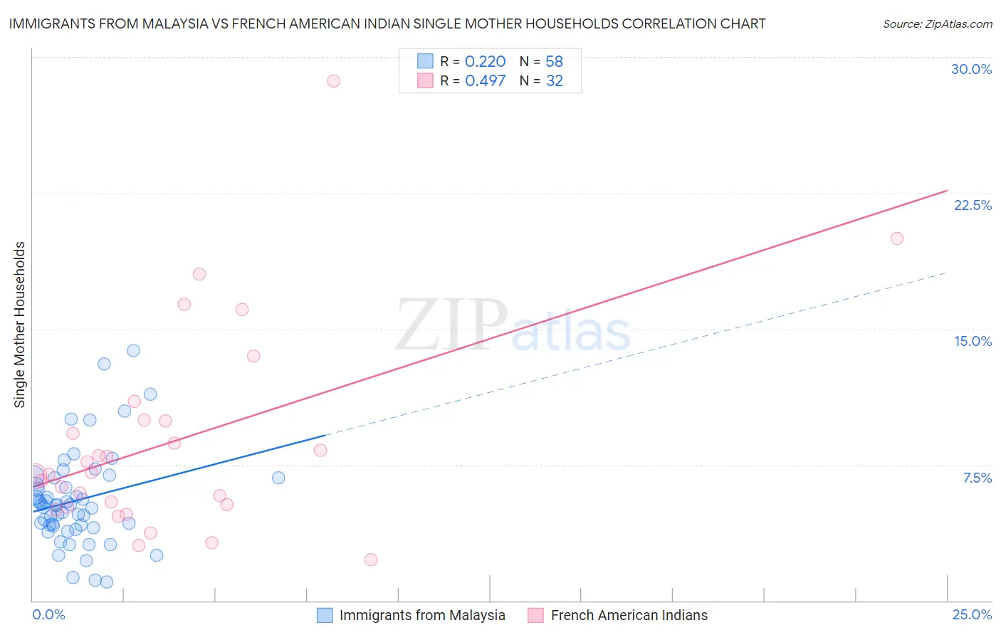 Immigrants from Malaysia vs French American Indian Single Mother Households