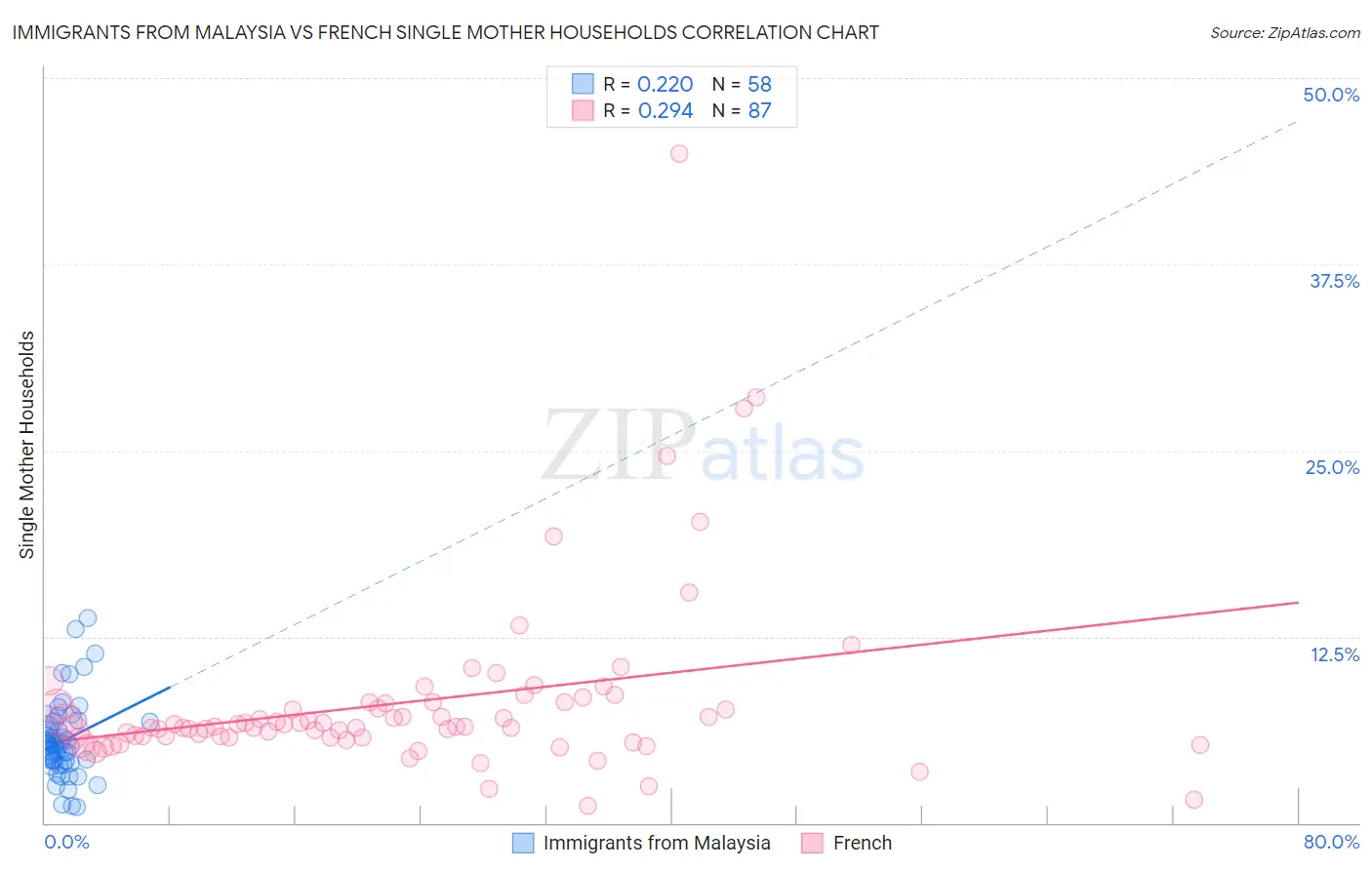 Immigrants from Malaysia vs French Single Mother Households