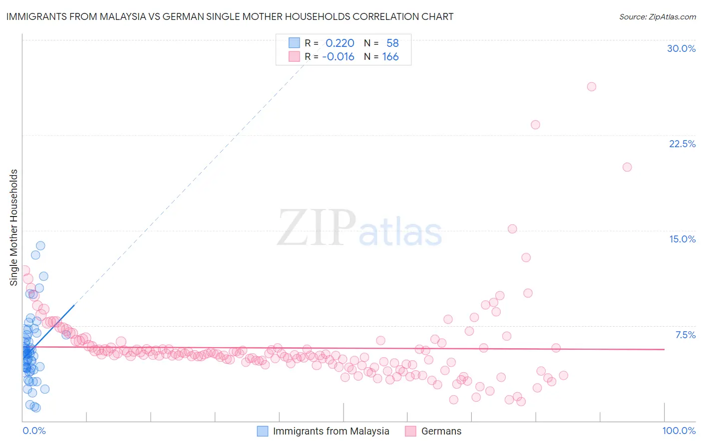 Immigrants from Malaysia vs German Single Mother Households