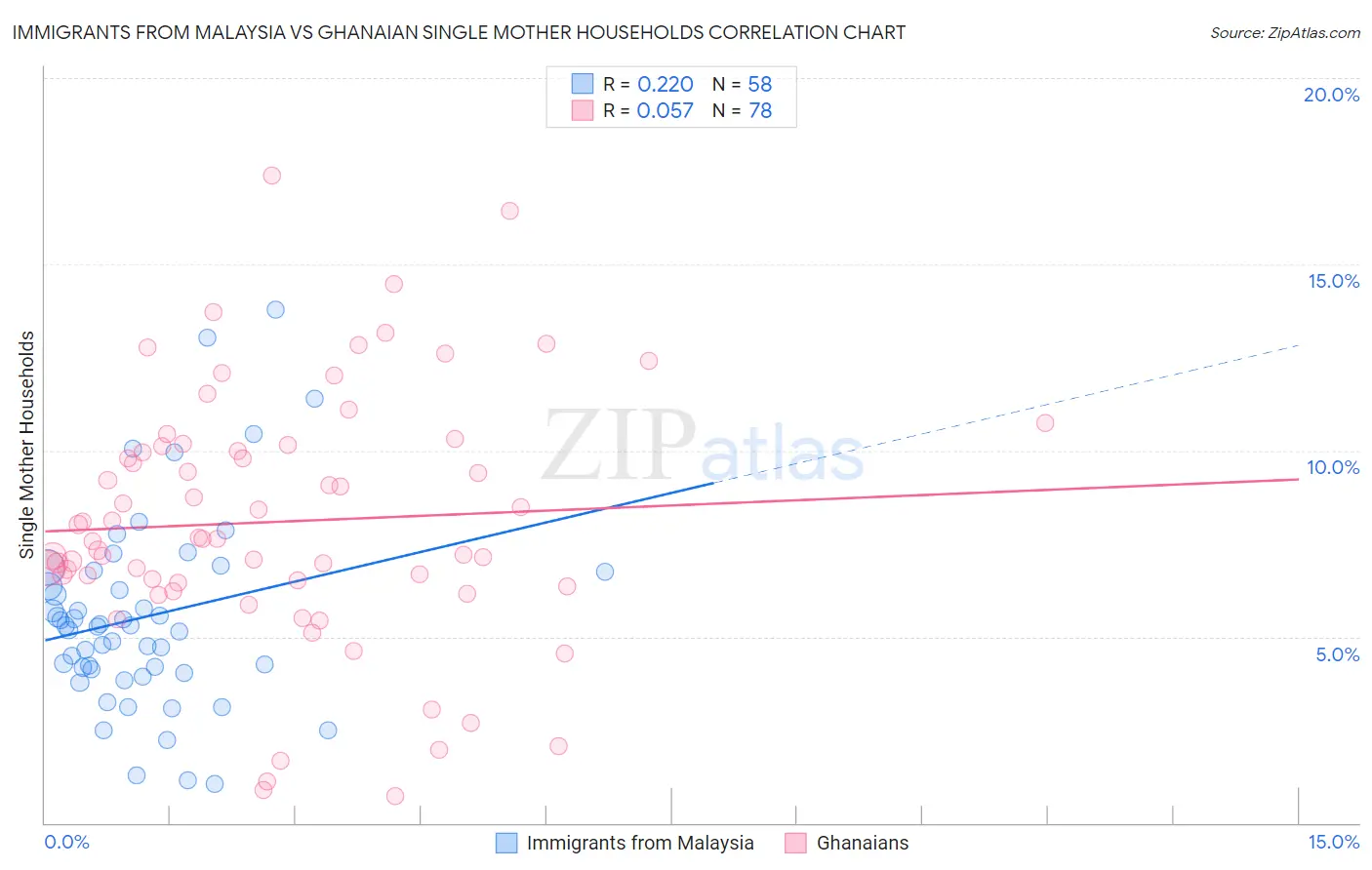 Immigrants from Malaysia vs Ghanaian Single Mother Households