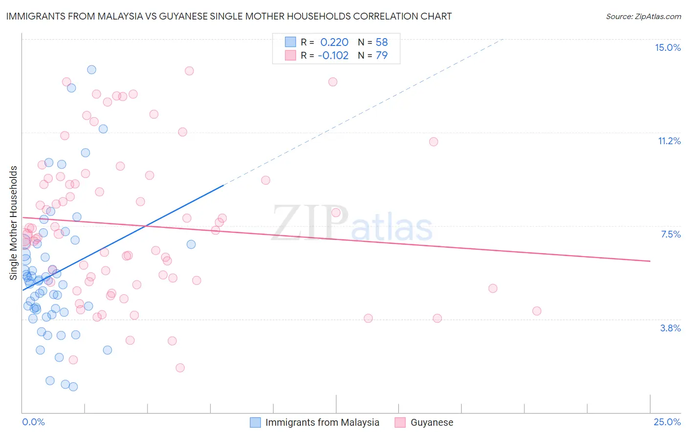 Immigrants from Malaysia vs Guyanese Single Mother Households